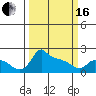 Tide chart for Portland, Ross Island, Willamette River, Oregon on 2024/03/16