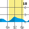 Tide chart for Portland, Ross Island, Willamette River, Oregon on 2024/03/18