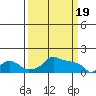 Tide chart for Portland, Ross Island, Willamette River, Oregon on 2024/03/19