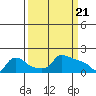 Tide chart for Portland, Ross Island, Willamette River, Oregon on 2024/03/21