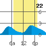 Tide chart for Portland, Ross Island, Willamette River, Oregon on 2024/03/22