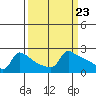 Tide chart for Portland, Ross Island, Willamette River, Oregon on 2024/03/23