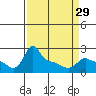 Tide chart for Portland, Ross Island, Willamette River, Oregon on 2024/03/29