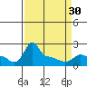 Tide chart for Portland, Ross Island, Willamette River, Oregon on 2024/03/30