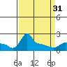 Tide chart for Portland, Ross Island, Willamette River, Oregon on 2024/03/31