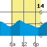 Tide chart for Portland, Ross Island, Oregon on 2024/05/14
