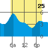Tide chart for Portland, Ross Island, Oregon on 2024/05/25