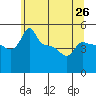Tide chart for Portland, Ross Island, Oregon on 2024/05/26