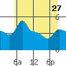 Tide chart for Portland, Ross Island, Oregon on 2024/05/27