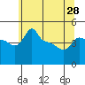 Tide chart for Portland, Ross Island, Oregon on 2024/05/28