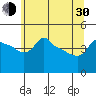 Tide chart for Portland, Ross Island, Oregon on 2024/05/30