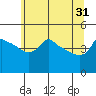 Tide chart for Portland, Ross Island, Oregon on 2024/05/31
