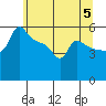 Tide chart for Portland, Ross Island, Willamette River, Oregon on 2024/06/5