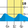 Tide chart for Portland, Ross Island, Oregon on 2025/04/10