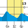 Tide chart for Portland, Ross Island, Oregon on 2025/04/13