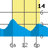 Tide chart for Portland, Ross Island, Oregon on 2025/04/14