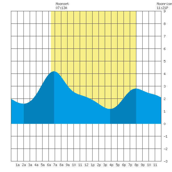 Tide chart for Portland, Ross Island on 2025/04/15