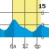 Tide chart for Portland, Ross Island, Oregon on 2025/04/15