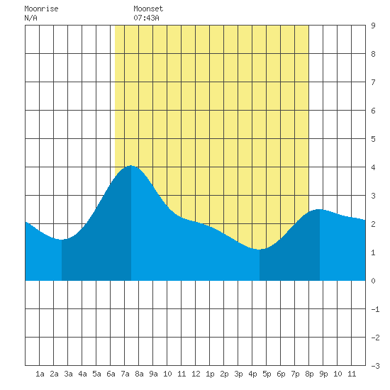 Tide chart for Portland, Ross Island on 2025/04/16