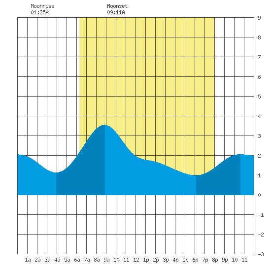 Tide chart for Portland, Ross Island on 2025/04/18