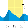Tide chart for Portland, Ross Island, Oregon on 2025/04/1