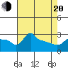 Tide chart for Portland, Ross Island, Oregon on 2025/04/20