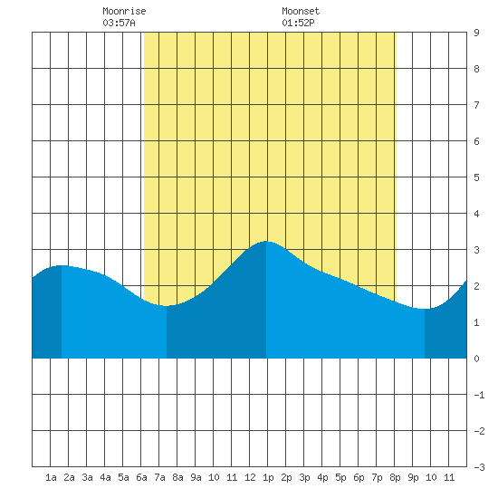 Tide chart for Portland, Ross Island on 2025/04/22