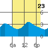 Tide chart for Portland, Ross Island, Oregon on 2025/04/23