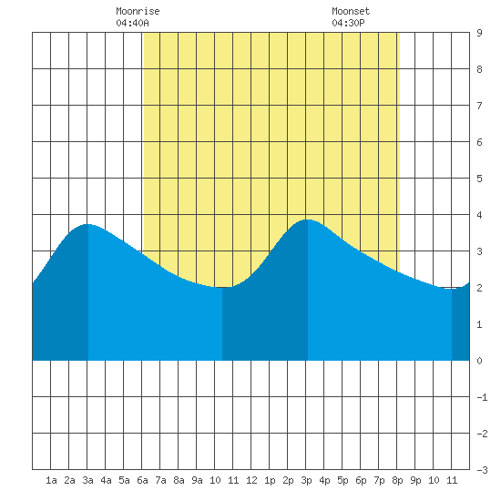 Tide chart for Portland, Ross Island on 2025/04/24