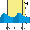 Tide chart for Portland, Ross Island, Oregon on 2025/04/24