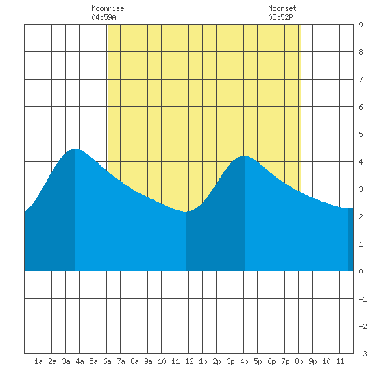 Tide chart for Portland, Ross Island on 2025/04/25