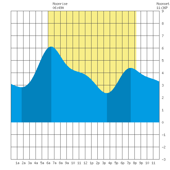 Tide chart for Portland, Ross Island on 2025/04/29