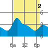 Tide chart for Portland, Ross Island, Oregon on 2025/04/2