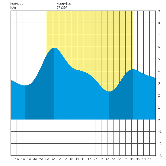 Tide chart for Portland, Ross Island on 2025/04/30