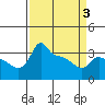 Tide chart for Portland, Ross Island, Oregon on 2025/04/3