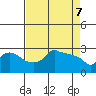 Tide chart for Portland, Ross Island, Oregon on 2025/04/7