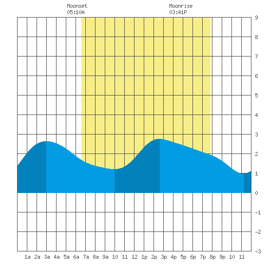 Tide chart for Portland, Ross Island on 2025/04/08