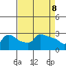 Tide chart for Portland, Ross Island, Oregon on 2025/04/8