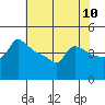 Tide chart for Portland, Ross Island, Oregon on 2025/05/10