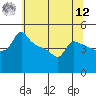 Tide chart for Portland, Ross Island, Oregon on 2025/05/12