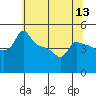 Tide chart for Portland, Ross Island, Oregon on 2025/05/13