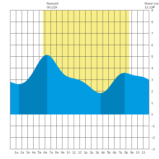 Tide chart for Portland, Ross Island on 2025/05/14