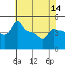Tide chart for Portland, Ross Island, Oregon on 2025/05/14