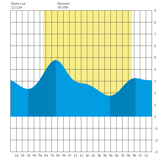 Tide chart for Portland, Ross Island on 2025/05/16