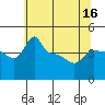 Tide chart for Portland, Ross Island, Oregon on 2025/05/16