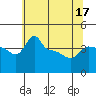 Tide chart for Portland, Ross Island, Oregon on 2025/05/17