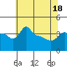 Tide chart for Portland, Ross Island, Oregon on 2025/05/18
