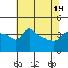 Tide chart for Portland, Ross Island, Oregon on 2025/05/19