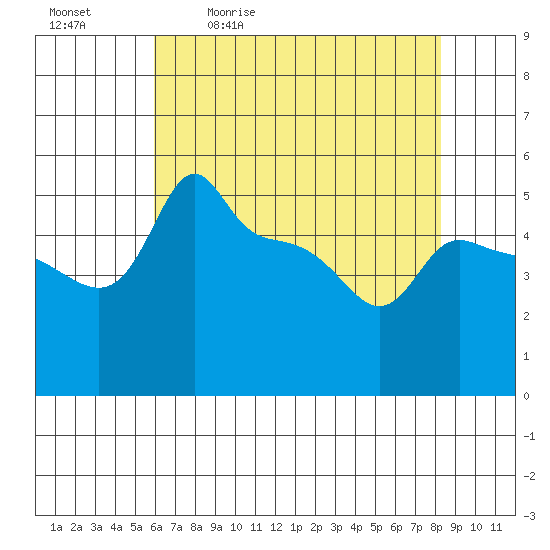 Tide chart for Portland, Ross Island on 2025/05/01
