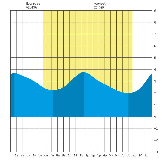 Tide chart for Portland, Ross Island on 2025/05/21